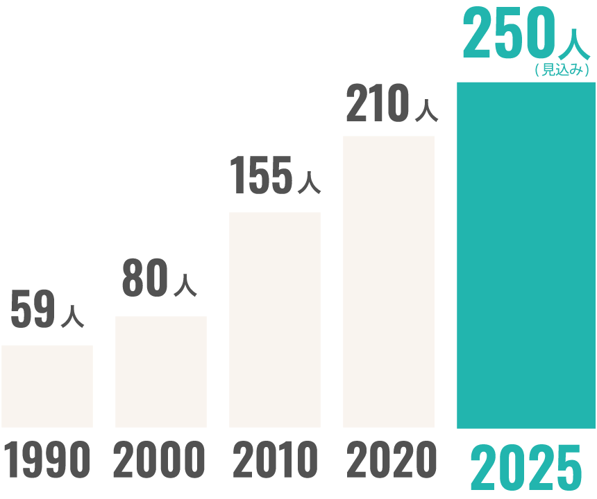 社員数の推移