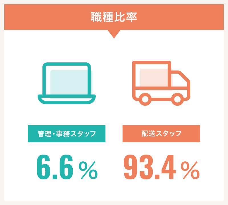 職種比率